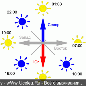 Направление солнечного света. Восход и заход солнца схема. Солнце всходит на востоке или на западе.